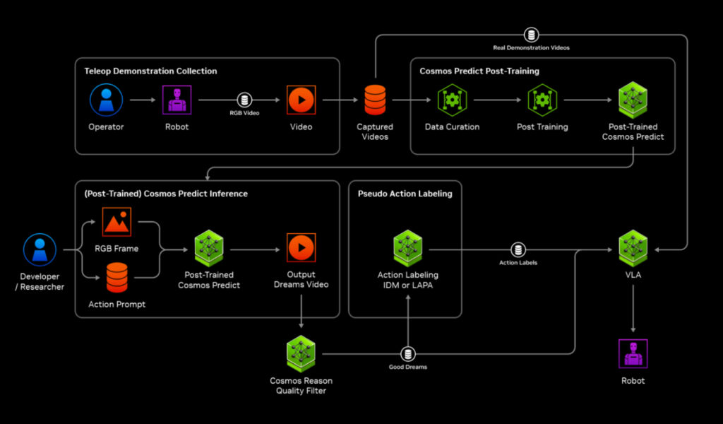 실제 로봇 데이터를 바탕으로 합성 궤적을 생성하고, 이를 다시 물리 로봇 훈련에 활용하는 ‘실세계 기반 데이터 워크플로우’를 제공하는 주요 단계를 구조화한 모습 