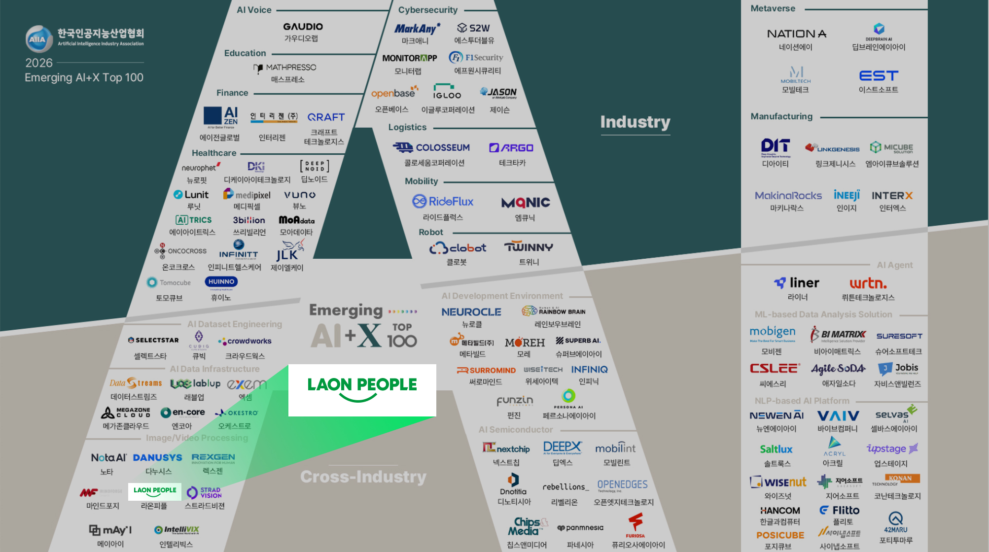 라온피플, ‘2026 Emerging AI+X TOP 100’ 기업 선정